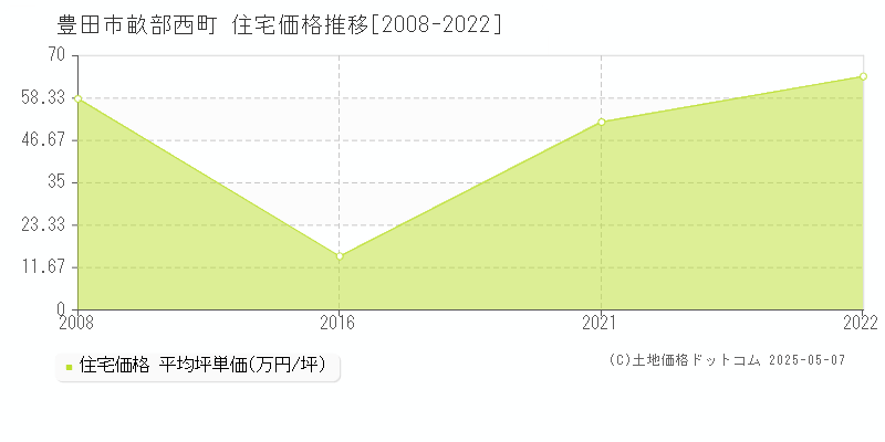 畝部西町(豊田市)の住宅価格推移グラフ(坪単価)[2008-2022年]