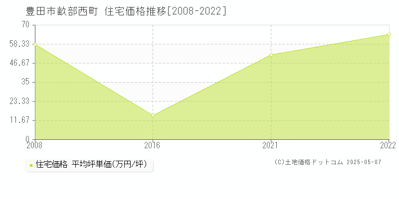 豊田市畝部西町の住宅価格推移グラフ 