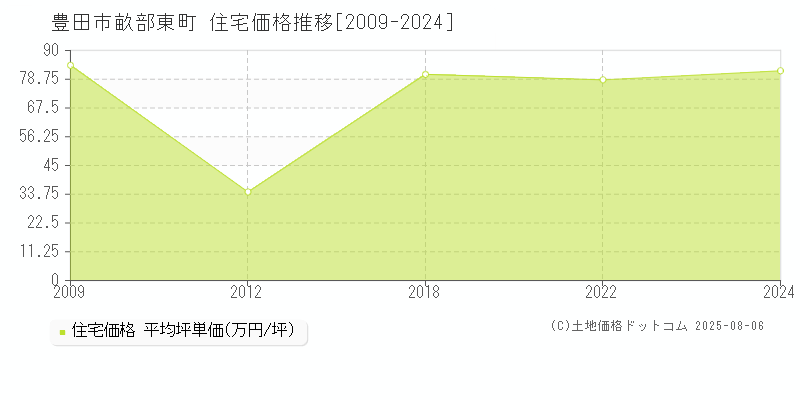 畝部東町(豊田市)の住宅価格推移グラフ(坪単価)[2009-2024年]
