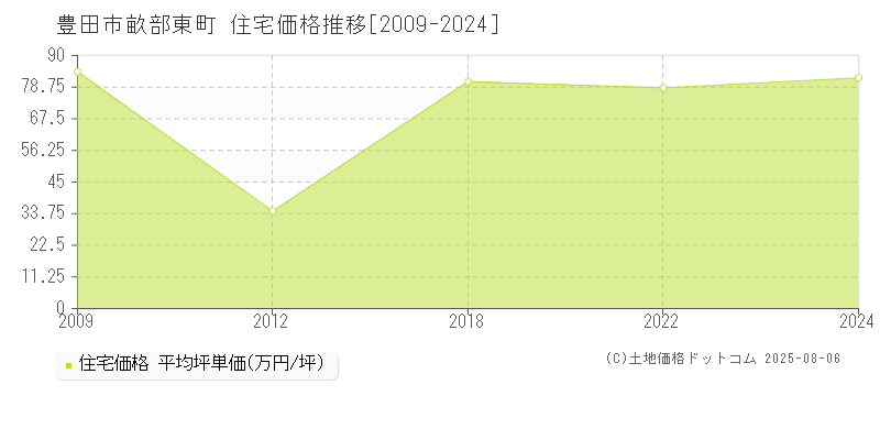 豊田市畝部東町の住宅価格推移グラフ 