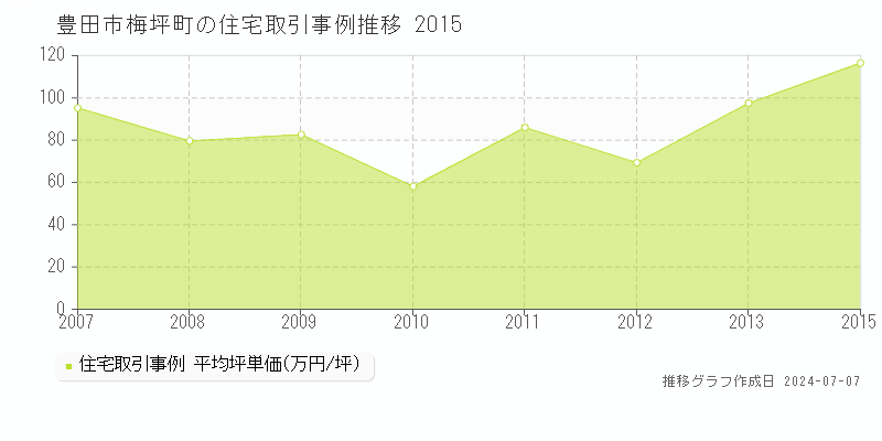 豊田市梅坪町の住宅価格推移グラフ 