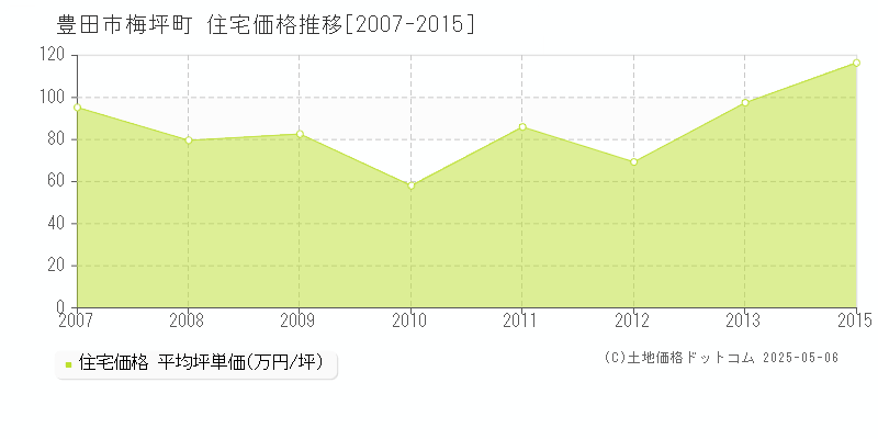 豊田市梅坪町の住宅価格推移グラフ 