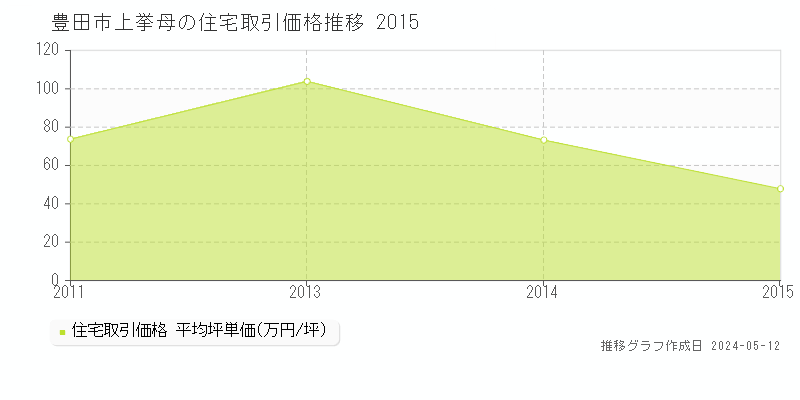 豊田市上挙母の住宅価格推移グラフ 