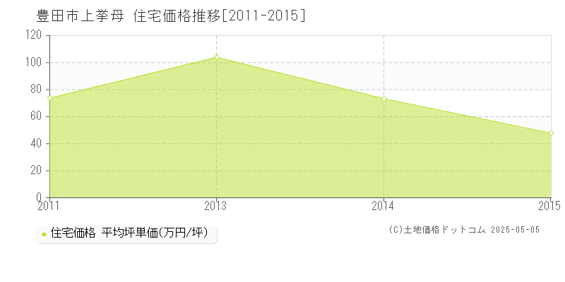 上挙母(豊田市)の住宅価格推移グラフ(坪単価)[2011-2015年]