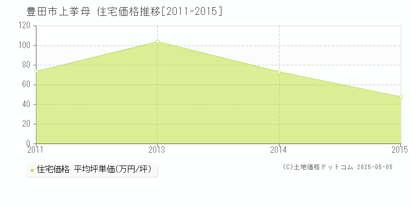 豊田市上挙母の住宅価格推移グラフ 