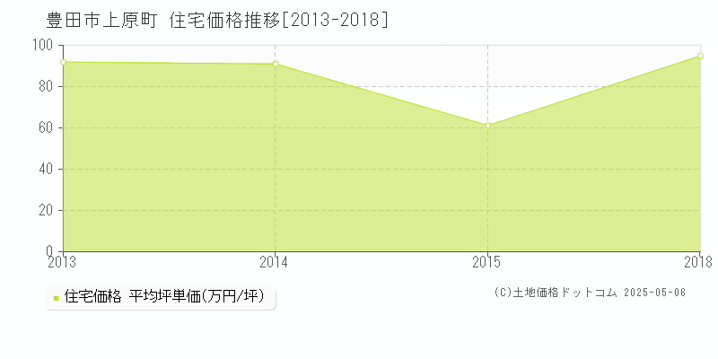 上原町(豊田市)の住宅価格推移グラフ(坪単価)[2013-2018年]