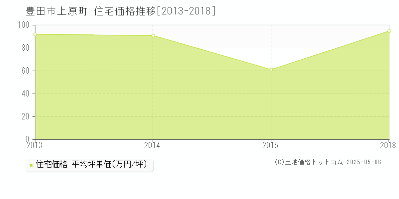 豊田市上原町の住宅価格推移グラフ 