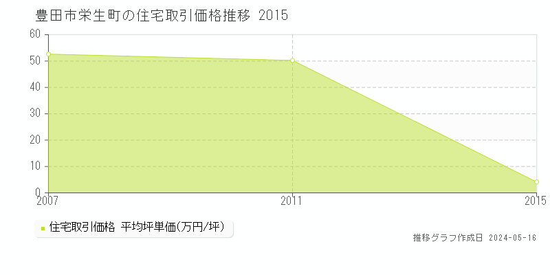 豊田市栄生町の住宅価格推移グラフ 