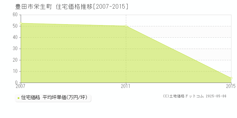 栄生町(豊田市)の住宅価格推移グラフ(坪単価)[2007-2015年]