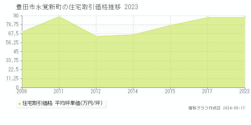 豊田市永覚新町の住宅価格推移グラフ 