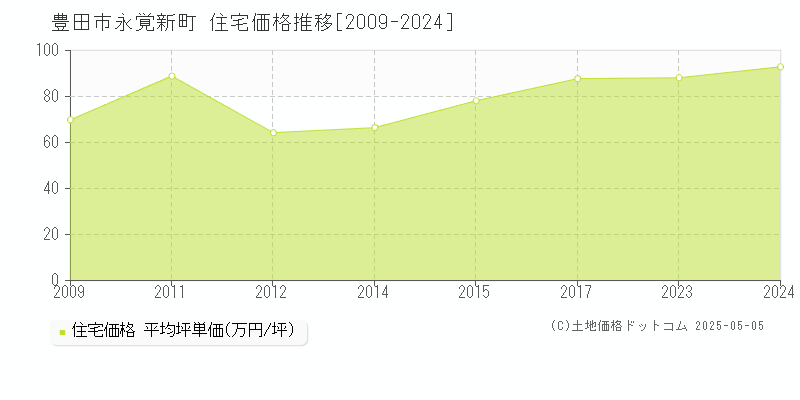 永覚新町(豊田市)の住宅価格推移グラフ(坪単価)[2009-2024年]