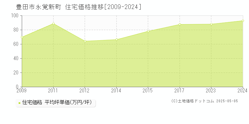 豊田市永覚新町の住宅価格推移グラフ 