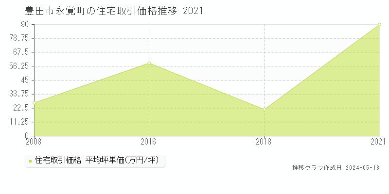 豊田市永覚町の住宅価格推移グラフ 
