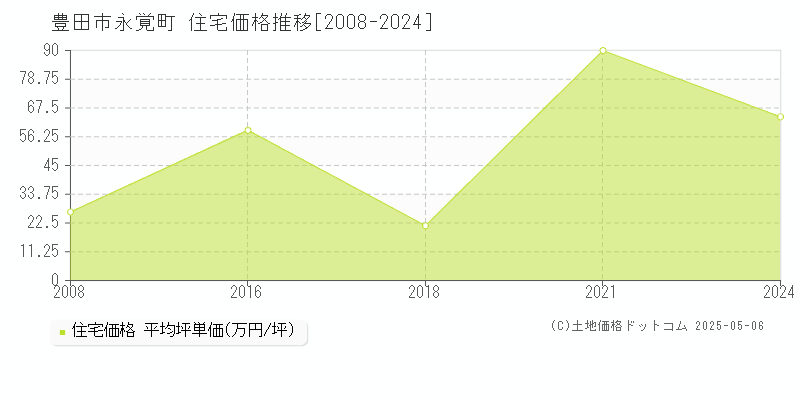 永覚町(豊田市)の住宅価格推移グラフ(坪単価)[2008-2024年]