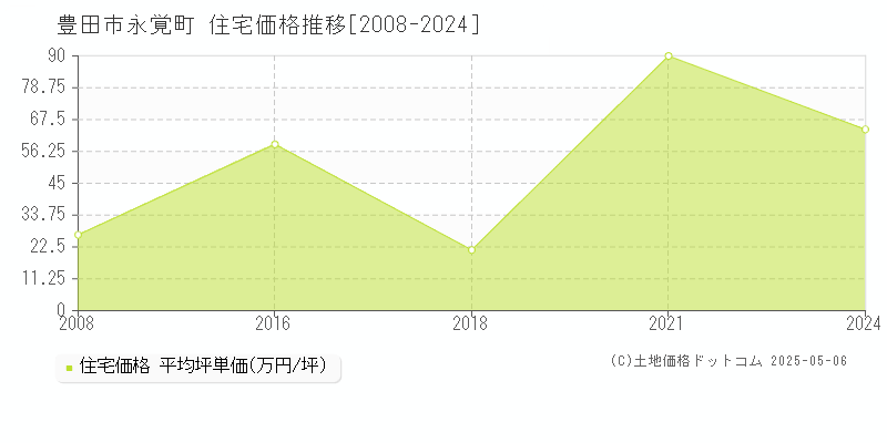 豊田市永覚町の住宅価格推移グラフ 