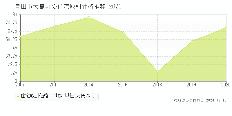 豊田市大島町の住宅価格推移グラフ 