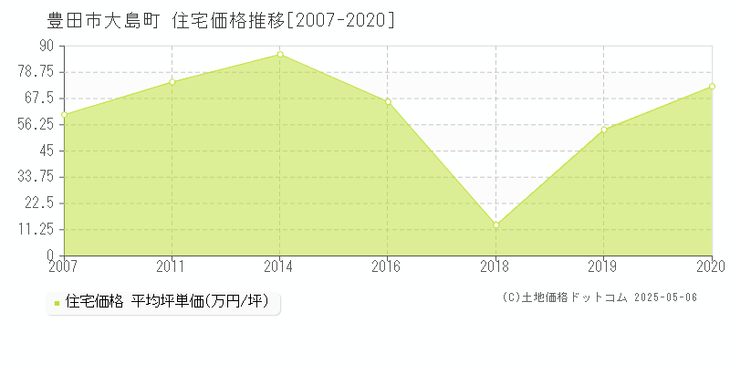 大島町(豊田市)の住宅価格推移グラフ(坪単価)[2007-2020年]