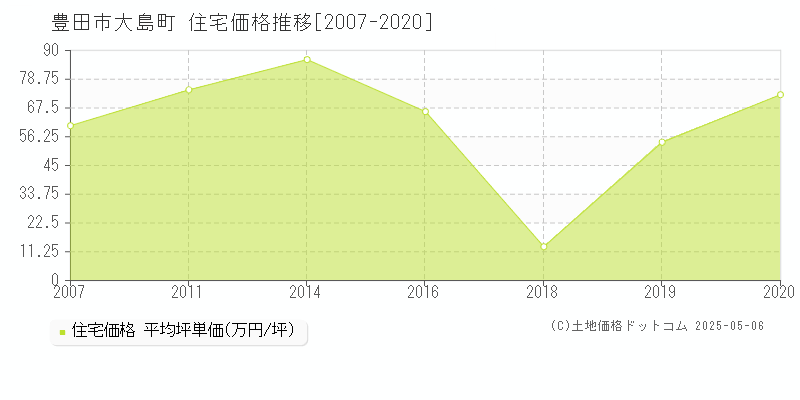 豊田市大島町の住宅価格推移グラフ 