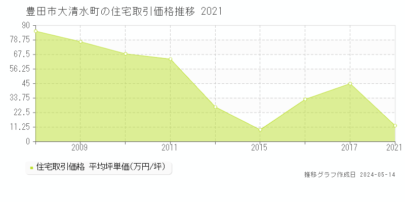 豊田市大清水町の住宅価格推移グラフ 