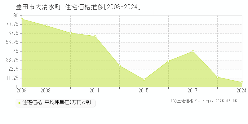大清水町(豊田市)の住宅価格推移グラフ(坪単価)[2008-2024年]