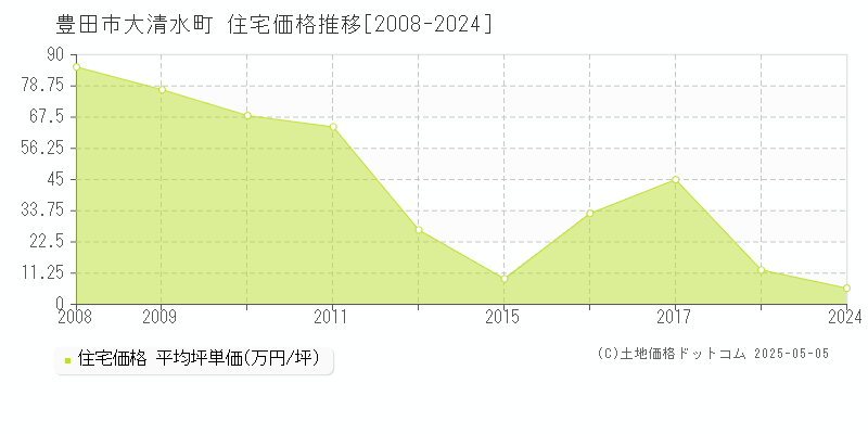 豊田市大清水町の住宅価格推移グラフ 