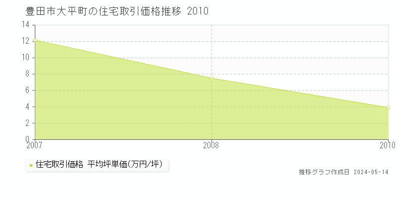豊田市大平町の住宅価格推移グラフ 