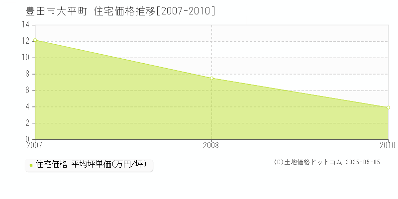 大平町(豊田市)の住宅価格推移グラフ(坪単価)[2007-2010年]