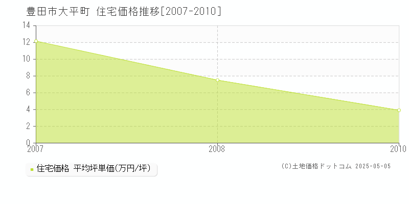 豊田市大平町の住宅価格推移グラフ 