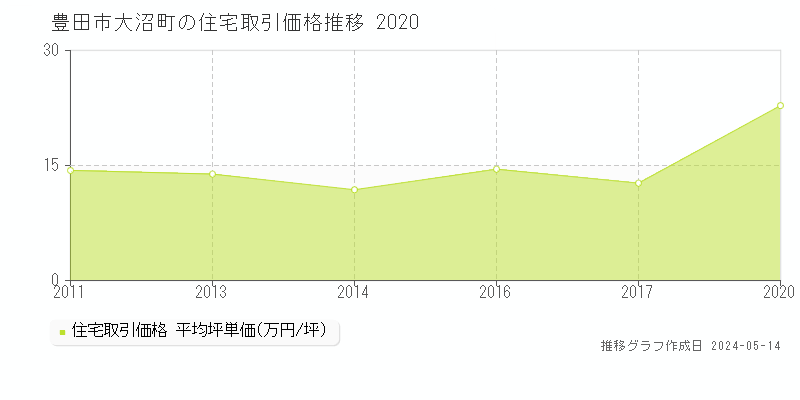 豊田市大沼町の住宅価格推移グラフ 