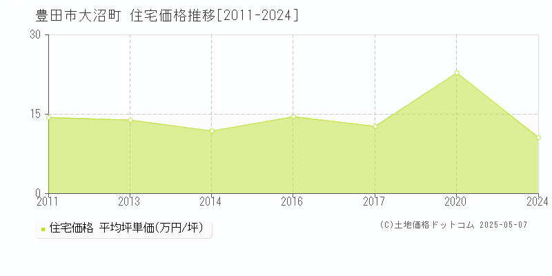 大沼町(豊田市)の住宅価格推移グラフ(坪単価)[2011-2024年]