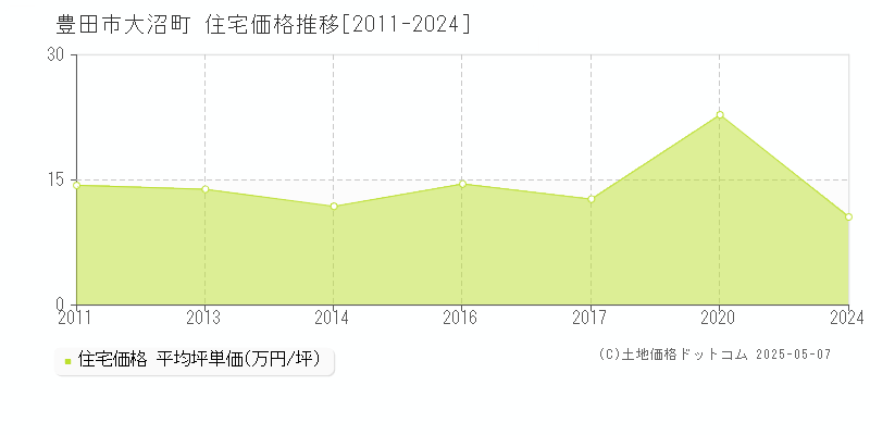 豊田市大沼町の住宅価格推移グラフ 