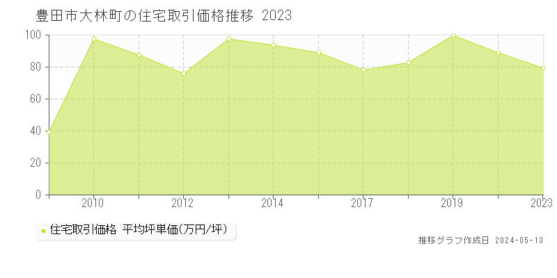 豊田市大林町の住宅価格推移グラフ 