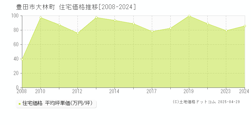 豊田市大林町の住宅価格推移グラフ 