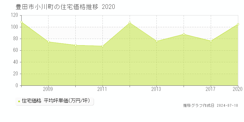 豊田市小川町の住宅価格推移グラフ 