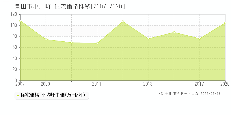 小川町(豊田市)の住宅価格推移グラフ(坪単価)[2007-2020年]