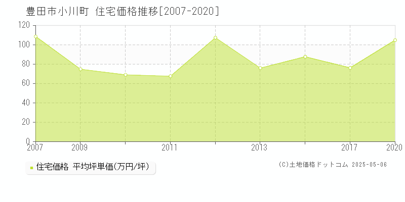 豊田市小川町の住宅価格推移グラフ 