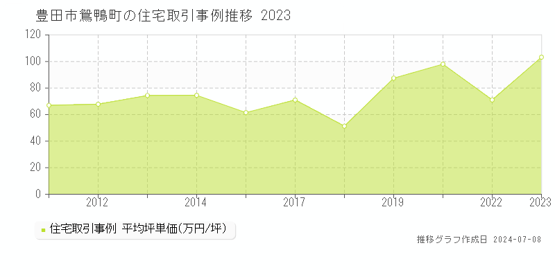 豊田市鴛鴨町の住宅価格推移グラフ 