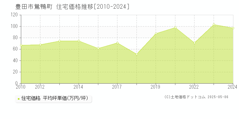 鴛鴨町(豊田市)の住宅価格推移グラフ(坪単価)[2010-2024年]