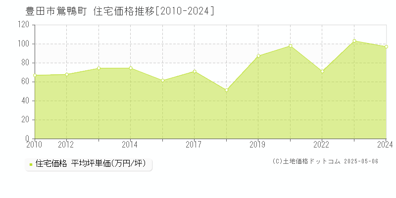 豊田市鴛鴨町の住宅価格推移グラフ 