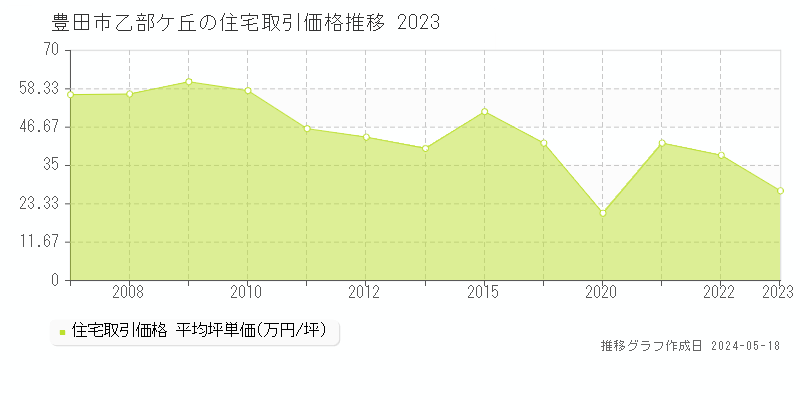 豊田市乙部ケ丘の住宅価格推移グラフ 