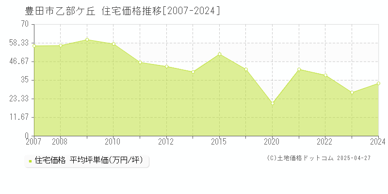 豊田市乙部ケ丘の住宅価格推移グラフ 