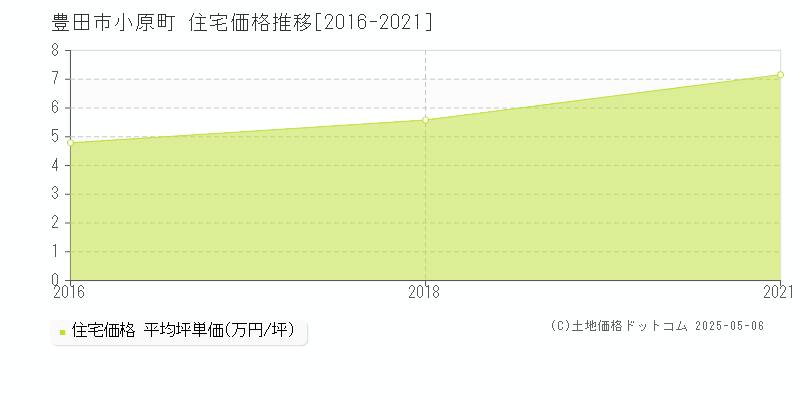 小原町(豊田市)の住宅価格推移グラフ(坪単価)[2016-2021年]