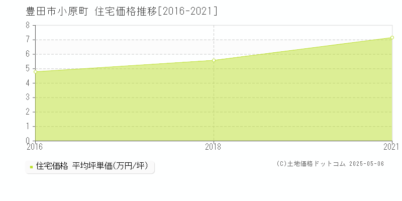 豊田市小原町の住宅価格推移グラフ 