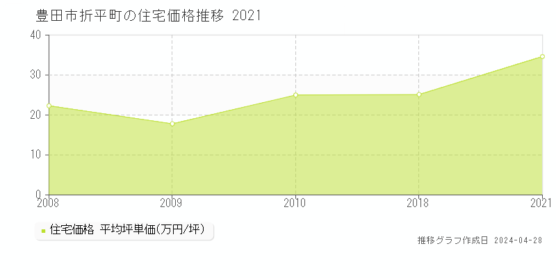 豊田市折平町の住宅価格推移グラフ 