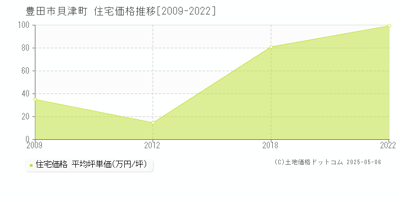 貝津町(豊田市)の住宅価格推移グラフ(坪単価)[2009-2022年]