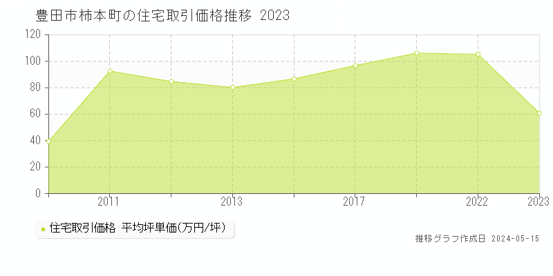 豊田市柿本町の住宅価格推移グラフ 