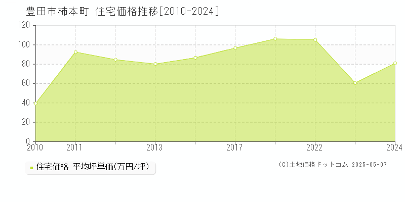 柿本町(豊田市)の住宅価格推移グラフ(坪単価)[2010-2024年]
