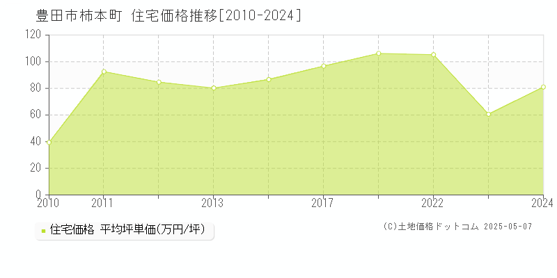 豊田市柿本町の住宅価格推移グラフ 