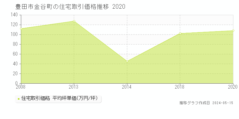 豊田市金谷町の住宅価格推移グラフ 
