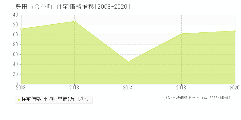 金谷町(豊田市)の住宅価格推移グラフ(坪単価)[2008-2020年]